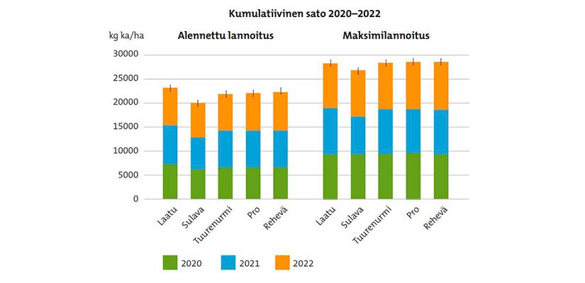 Kumulatiivinen sato 2020-2022