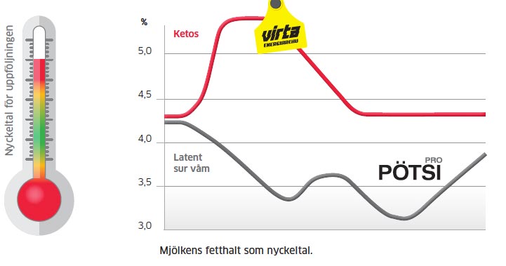 Mjölkens fetthalt som nyckeltal.