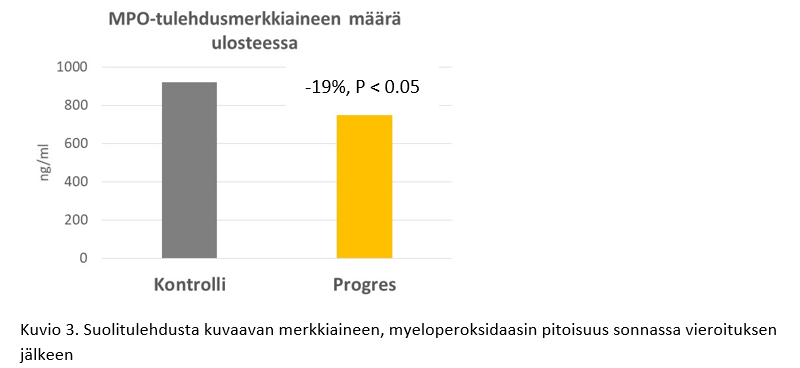 MPO-tulehdusmerkkiaineen määrä ulosteessa