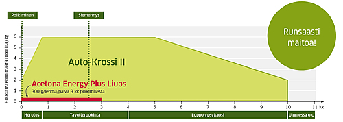 Enemmän litroja, lisää maitotuloa