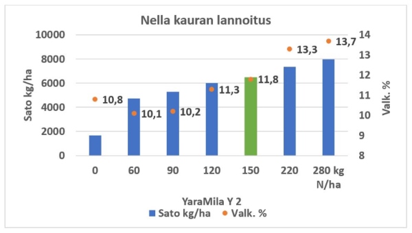 Kaavio Nella kauran lannoituksesta