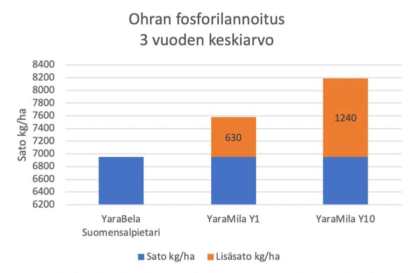 Ohran fosforilannoitus