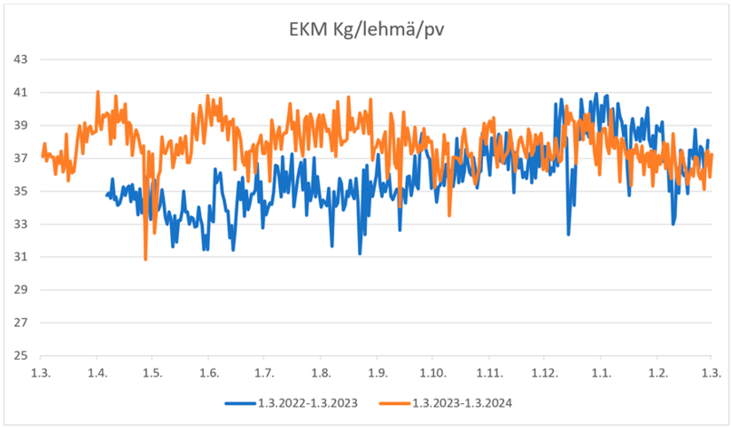 EKM kg / lehmä / pv