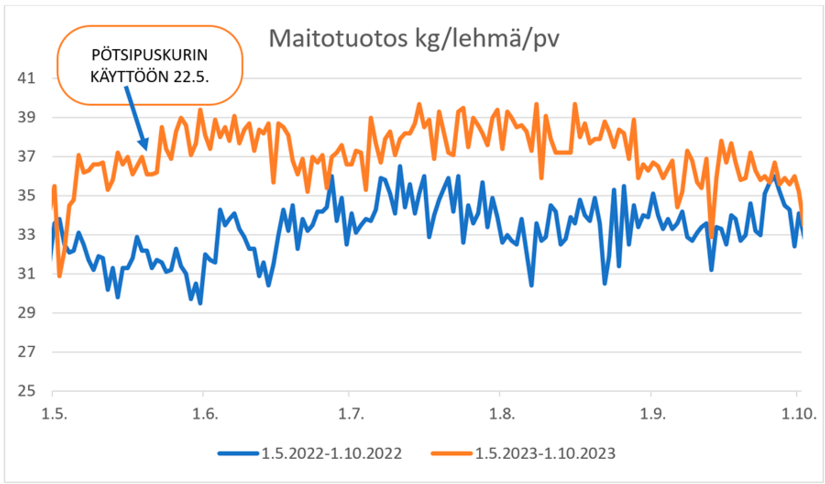 Maitotuotos nousi Pötsipuskurin käyttöönoton jälkeen.