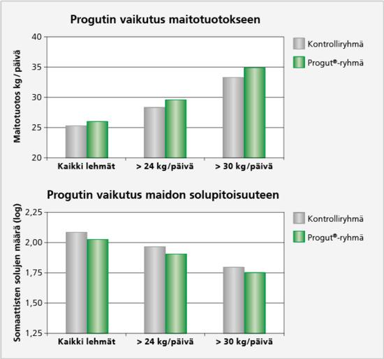 Progutin vaikutus maitotuotokseen ja maidon solupitoisuuteen