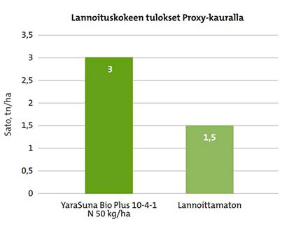 Lannoituskokeen tulokset Proxy-kauralla