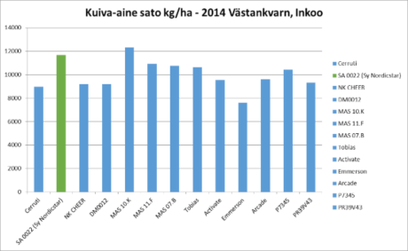 Västankvarnin lajikoe v. 2014