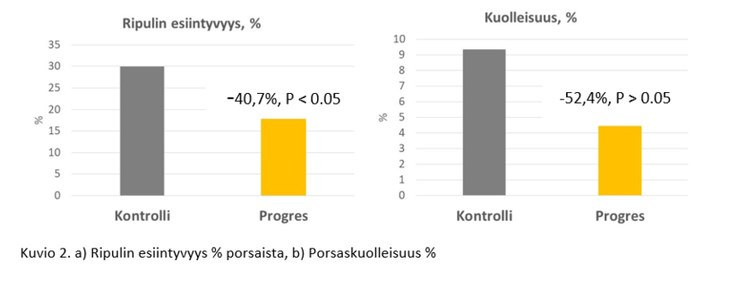 Ripulin esiintyvyys % porsaista, porsaskuolleisuus