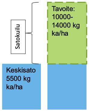 Korota satotaso 5 000:sta kg ka/ha yli 9 000 kg ka/ha satotasoon