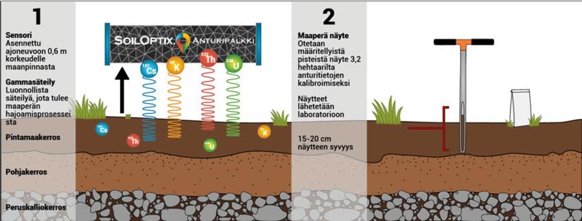 SoilOptix peltoskannaus prosessi