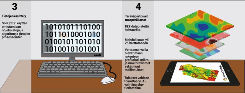 SoilOptix peltoskannaus prosessi