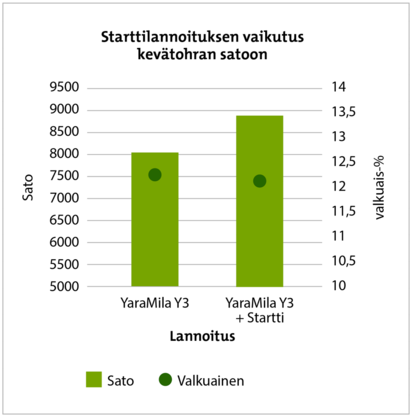 Starttilannoituksen vaikutus kevätohran satoon