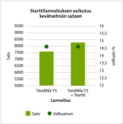 Starttilannoituksen vaikutus kevätvehnän satoon