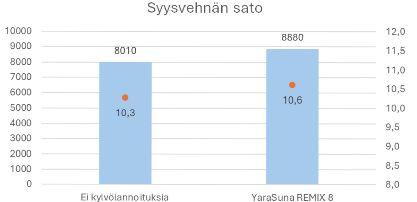 Pylväsdiagrammi syysvehnän sadosta
