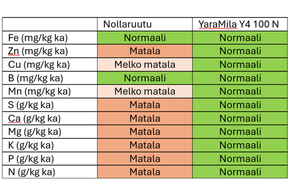 Megalab analyysin tuloksia