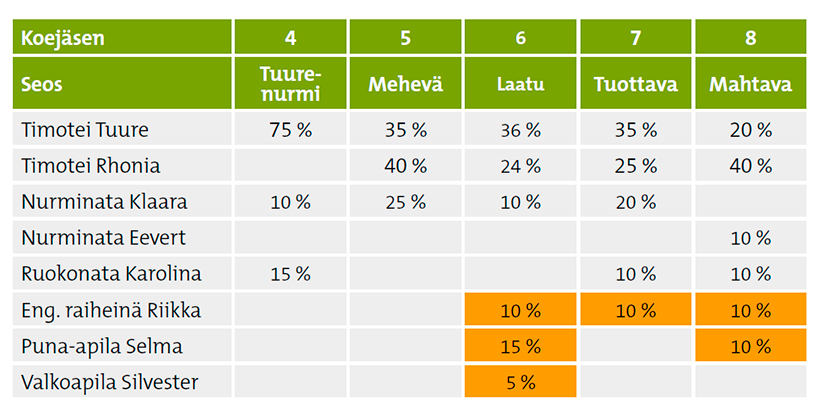 Taulukko 1. Seokset kokeessa.