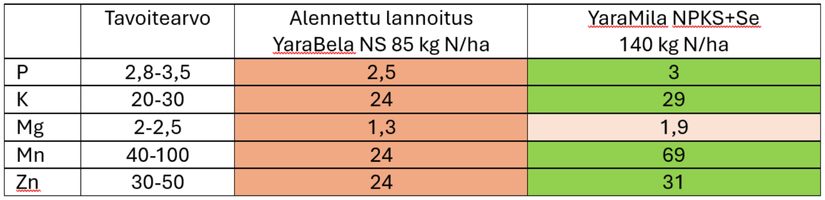 Typpilannoituksen tilakoe tuloksia 2025