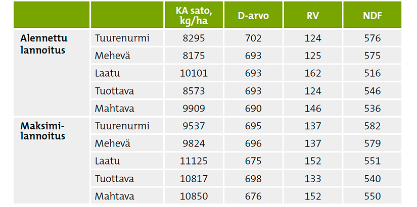 Taulukko 2. Yhteenlasketut sadot kolmesta niitosta (KA kg/ha) sekä keskiarvoiset satojen kuiva-aineen määrällä painotetut laadut.