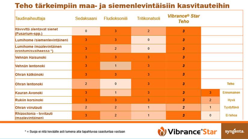 Teho tärkeimpiin maa- ja sienilevintäisiin kasvitauteihin