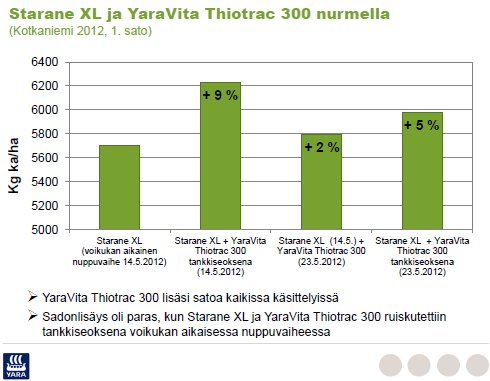 Starane XL ja YaraVita Thiotrac 300 nurmella -kaavio