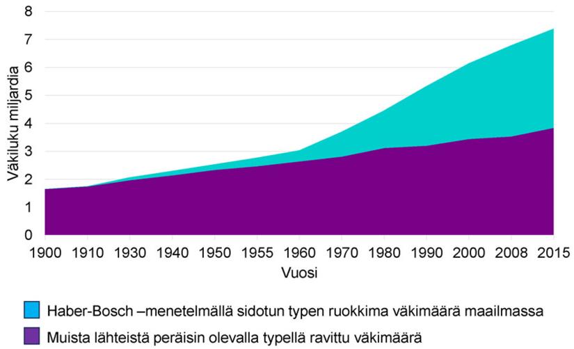 typellä-ruokittu-väkimäärä-maailmassa_World-population-Haber-Bosch