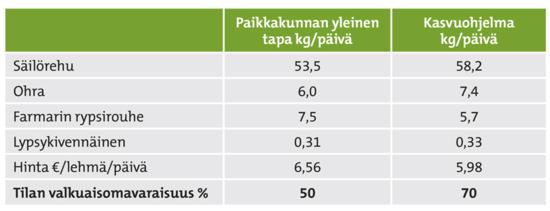 Valkuaisen omavaraisuus