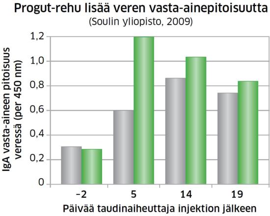 Progut-rehu lisää veren vasta-ainepitoisuutta