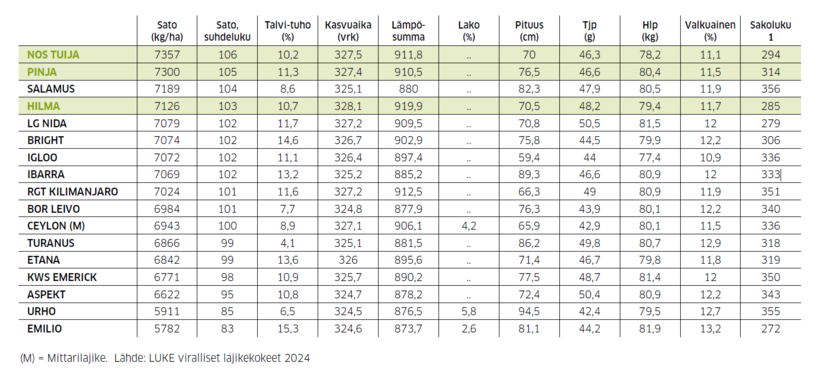 Taulukko siemenlajikkeiden eroista.