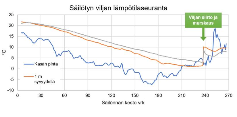 Lämpötilaseuranta