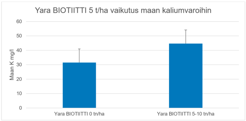 Yara BIOTIITTI 5 t/ha vaikutus maan kaliumvaroihin