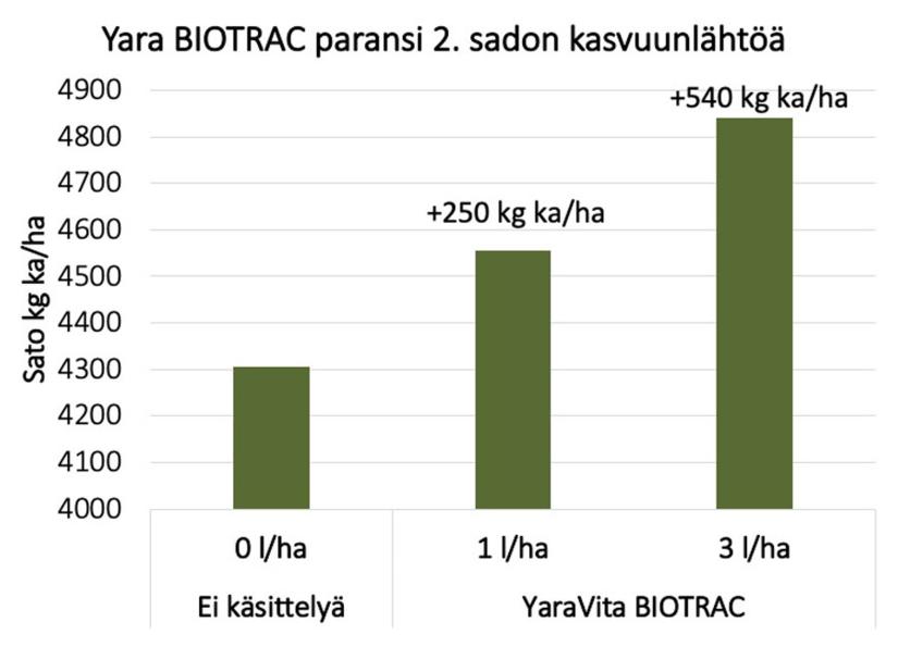 YaraVita BIOTRAC paransi 2. sadon kasvuunlähtöä