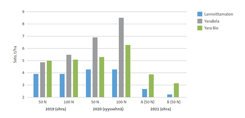 Bio lannoituskokeiden tuloksia Yara Kotkanimestä.
