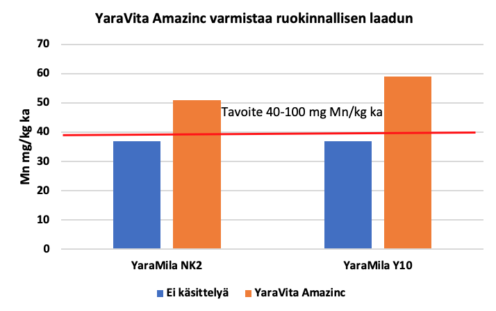 YaraVita Amazinc kaavio, jossa vertailut käsitellyllä ja ei käsitellyllä.