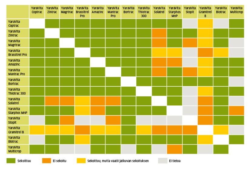 YaraVita-lannoitteiden sekoitustaulukko